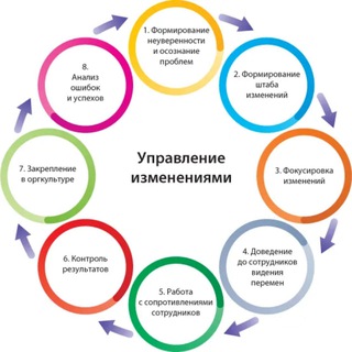 Управление изменениями 💡