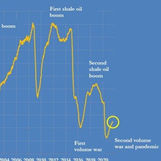 Хроники пикирующей нефтедОбычи🔜📉