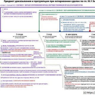 Оспаривание сделок