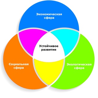 Устойчивое развитие систем